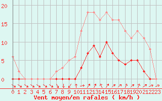 Courbe de la force du vent pour Vias (34)