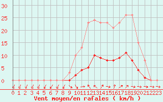 Courbe de la force du vent pour Isle-sur-la-Sorgue (84)