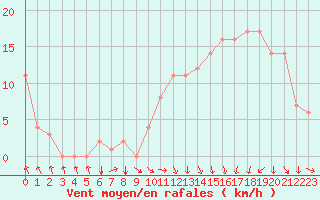 Courbe de la force du vent pour Rochegude (26)