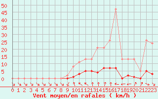 Courbe de la force du vent pour Clermont de l