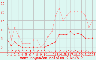 Courbe de la force du vent pour Samatan (32)