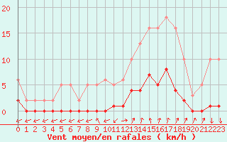 Courbe de la force du vent pour Agde (34)