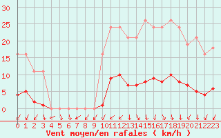 Courbe de la force du vent pour Bannay (18)