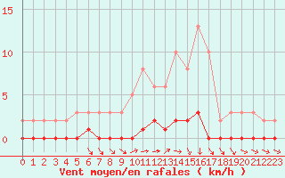 Courbe de la force du vent pour Connerr (72)