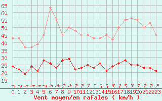 Courbe de la force du vent pour Pirou (50)