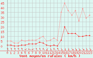 Courbe de la force du vent pour Recoubeau (26)