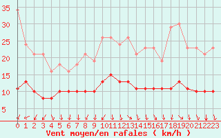 Courbe de la force du vent pour Tour-en-Sologne (41)