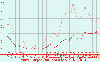 Courbe de la force du vent pour Carrion de Calatrava (Esp)