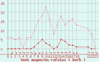 Courbe de la force du vent pour Thomery (77)