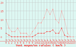 Courbe de la force du vent pour Lhospitalet (46)