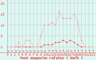 Courbe de la force du vent pour Saclas (91)