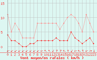 Courbe de la force du vent pour Sandillon (45)
