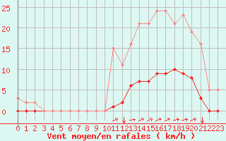 Courbe de la force du vent pour Nostang (56)