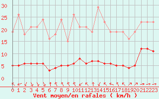 Courbe de la force du vent pour Haegen (67)