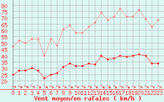 Courbe de la force du vent pour Cabestany (66)