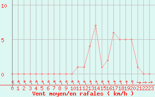 Courbe de la force du vent pour Gap-Sud (05)