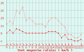 Courbe de la force du vent pour Lignerolles (03)