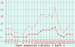 Courbe de la force du vent pour Variscourt (02)