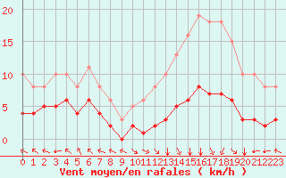 Courbe de la force du vent pour Villarzel (Sw)
