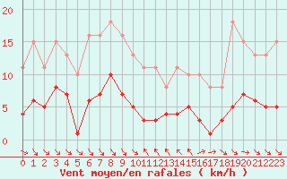 Courbe de la force du vent pour Le Luc (83)