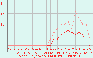 Courbe de la force du vent pour Lobbes (Be)