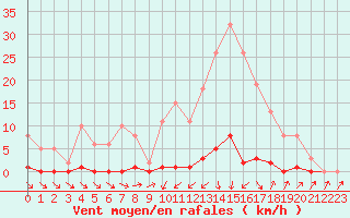 Courbe de la force du vent pour Sain-Bel (69)