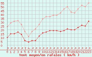 Courbe de la force du vent pour Villefontaine (38)