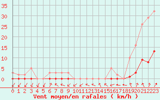 Courbe de la force du vent pour Miribel-les-Echelles (38)