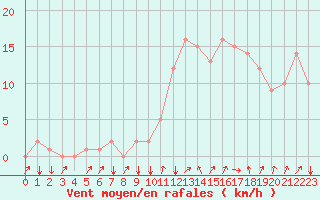 Courbe de la force du vent pour Rochegude (26)