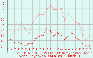 Courbe de la force du vent pour Coulommes-et-Marqueny (08)