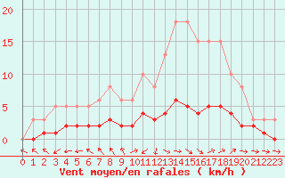 Courbe de la force du vent pour Dounoux (88)