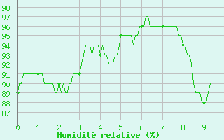 Courbe de l'humidit relative pour Rouvroy-en-Santerre (80)