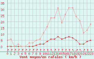 Courbe de la force du vent pour Cernay-la-Ville (78)