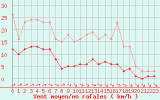 Courbe de la force du vent pour Besson - Chassignolles (03)