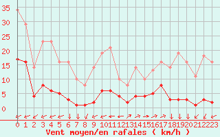 Courbe de la force du vent pour Saint-Yrieix-le-Djalat (19)