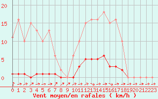 Courbe de la force du vent pour Saclas (91)