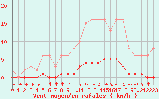 Courbe de la force du vent pour Courcouronnes (91)