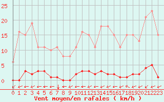 Courbe de la force du vent pour La Poblachuela (Esp)