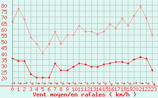 Courbe de la force du vent pour Montredon des Corbires (11)