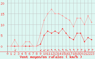 Courbe de la force du vent pour Rmering-ls-Puttelange (57)