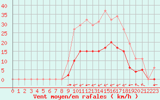 Courbe de la force du vent pour Laqueuille (63)