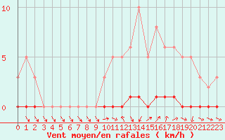 Courbe de la force du vent pour Sisteron (04)