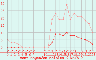 Courbe de la force du vent pour Cavalaire-sur-Mer (83)