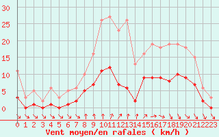 Courbe de la force du vent pour Saint-Georges-d