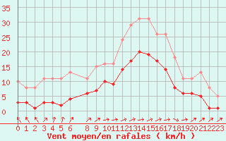 Courbe de la force du vent pour Valleroy (54)