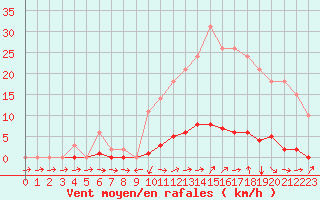 Courbe de la force du vent pour Liefrange (Lu)