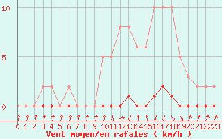 Courbe de la force du vent pour Xonrupt-Longemer (88)