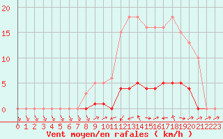 Courbe de la force du vent pour Liefrange (Lu)