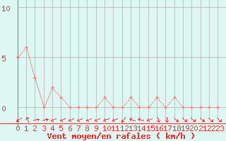 Courbe de la force du vent pour Gap-Sud (05)