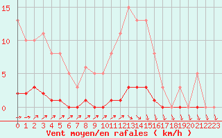 Courbe de la force du vent pour Lamballe (22)
